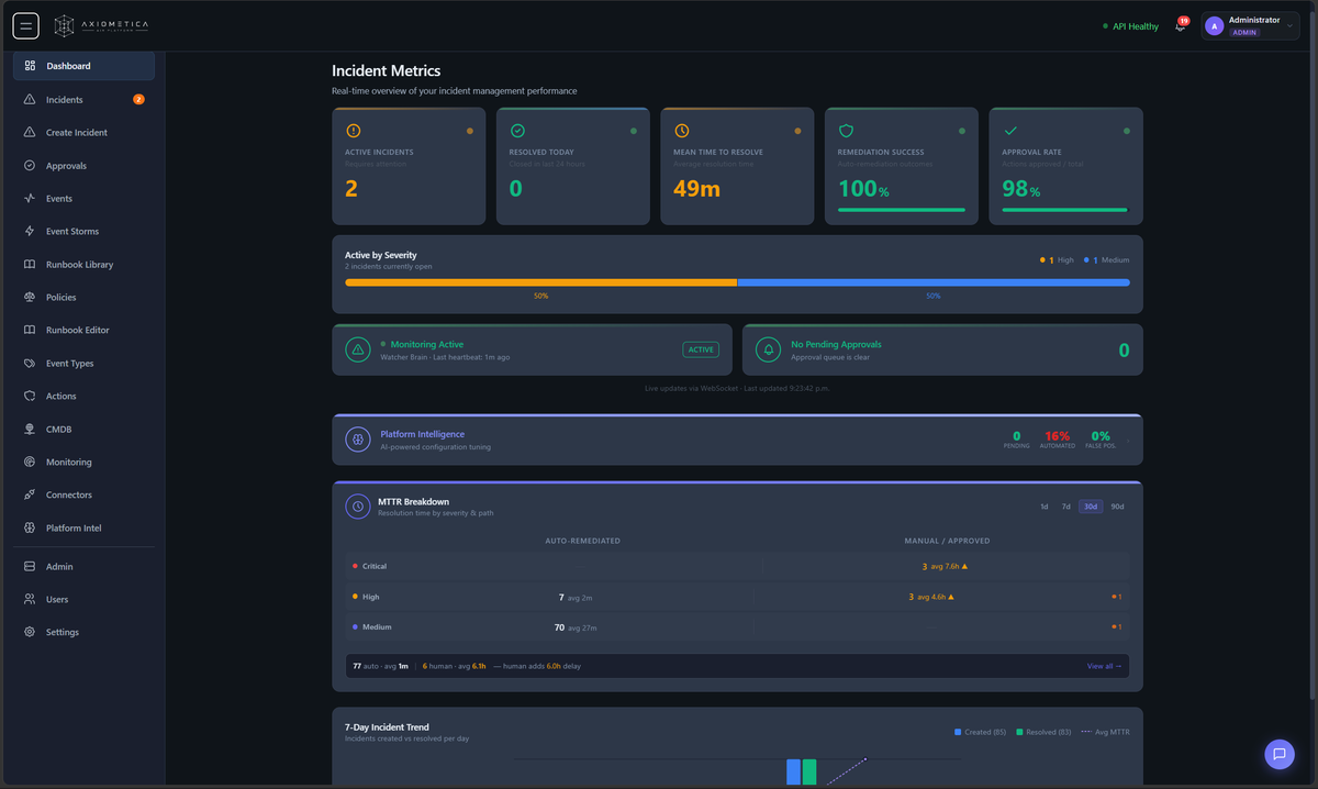 Axiometica AIR incident metrics dashboard showing MTTR 49m, 100% remediation success, 98% approval rate